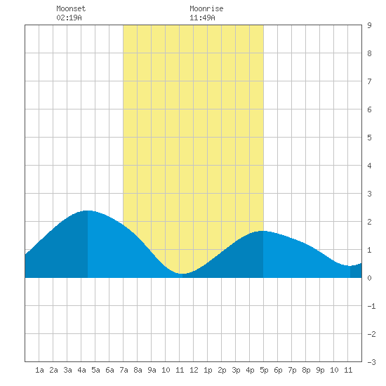 Silver Eel Pond tide chart for Monday, January 30, 2023