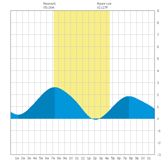 Silver Eel Pond tide chart for Wednesday, January 4, 2023