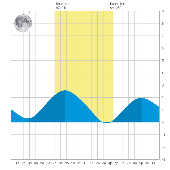 Silver Eel Pond tide chart for Friday, January 6, 2023