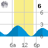 Silver Eel Pond tide chart for Friday, January 6, 2023