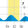Silver Eel Pond tide chart for Saturday, January 7, 2023