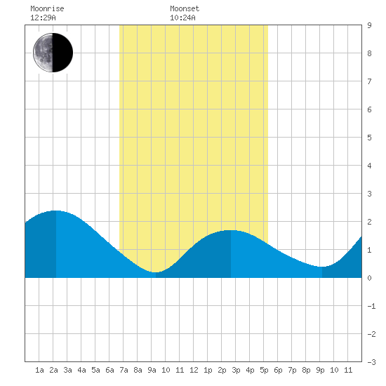 Silver Eel Pond tide chart for Monday, February 13, 2023