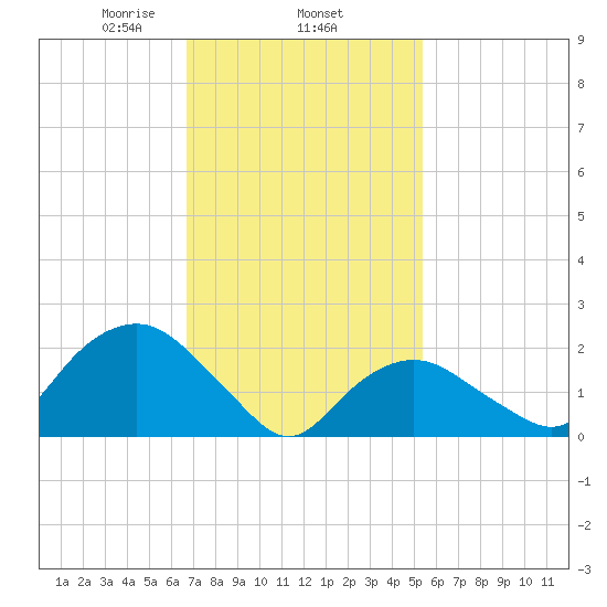 Silver Eel Pond tide chart for Wednesday, February 15, 2023