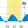 Silver Eel Pond tide chart for Wednesday, February 22, 2023