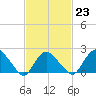Silver Eel Pond tide chart for Thursday, February 23, 2023