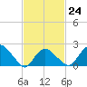 Silver Eel Pond tide chart for Friday, February 24, 2023