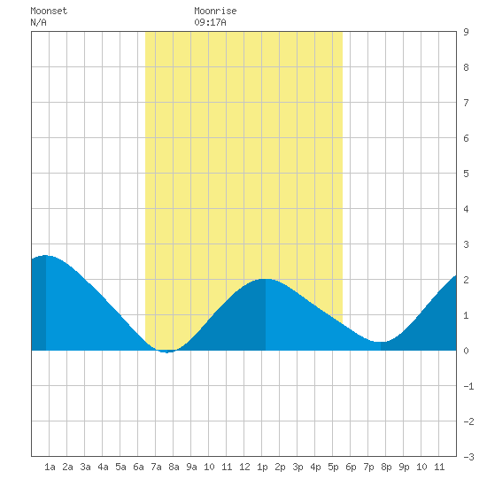 Silver Eel Pond tide chart for Saturday, February 25, 2023