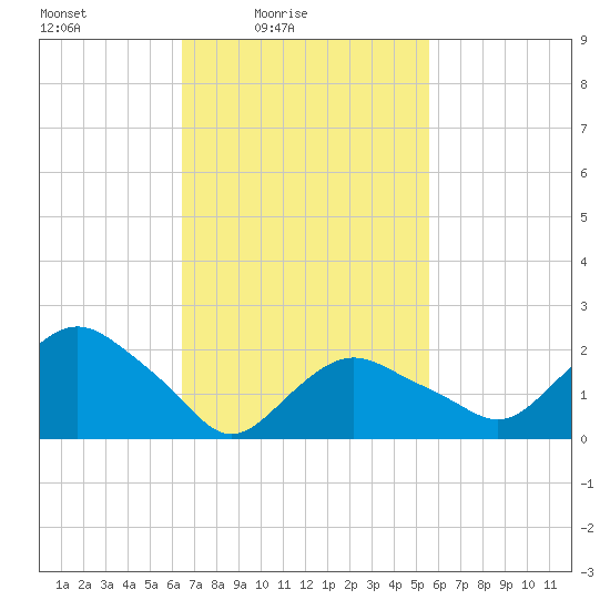 Silver Eel Pond tide chart for Sunday, February 26, 2023
