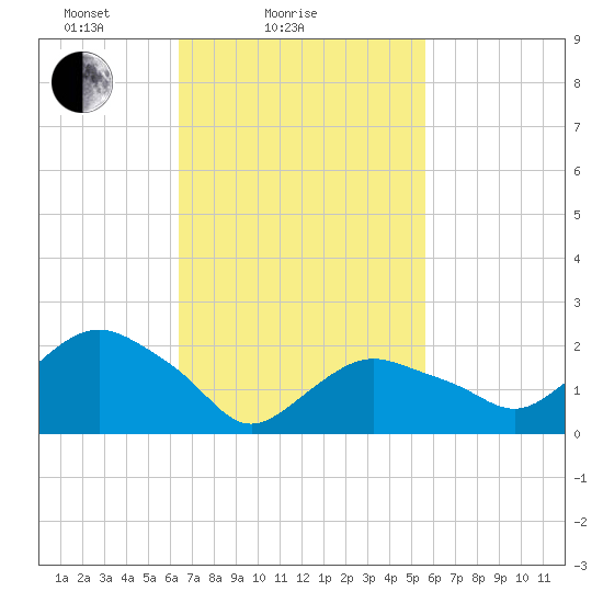 Silver Eel Pond tide chart for Monday, February 27, 2023