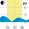 Silver Eel Pond tide chart for Monday, February 27, 2023