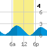 Silver Eel Pond tide chart for Saturday, February 4, 2023