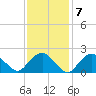 Silver Eel Pond tide chart for Tuesday, February 7, 2023