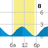 Silver Eel Pond tide chart for Wednesday, February 8, 2023