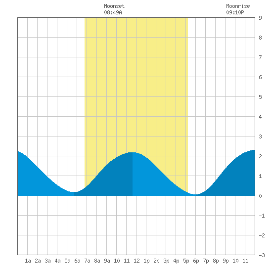 Silver Eel Pond tide chart for Thursday, February 9, 2023