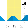 Silver Eel Pond tide chart for Friday, March 10, 2023