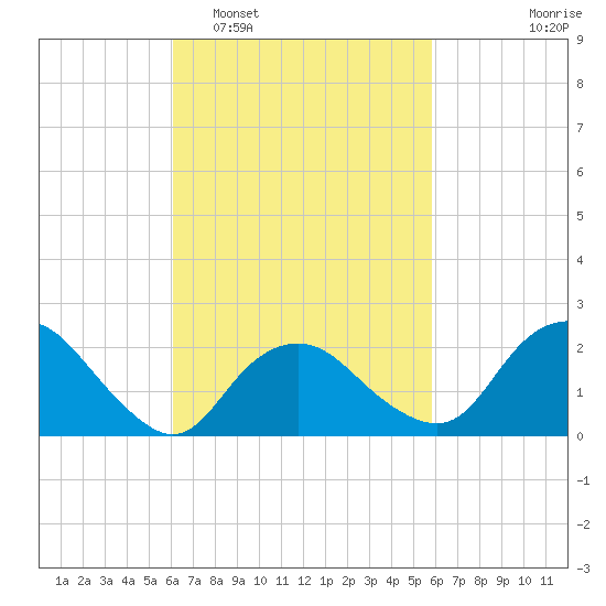 Silver Eel Pond tide chart for Saturday, March 11, 2023
