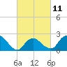 Silver Eel Pond tide chart for Saturday, March 11, 2023