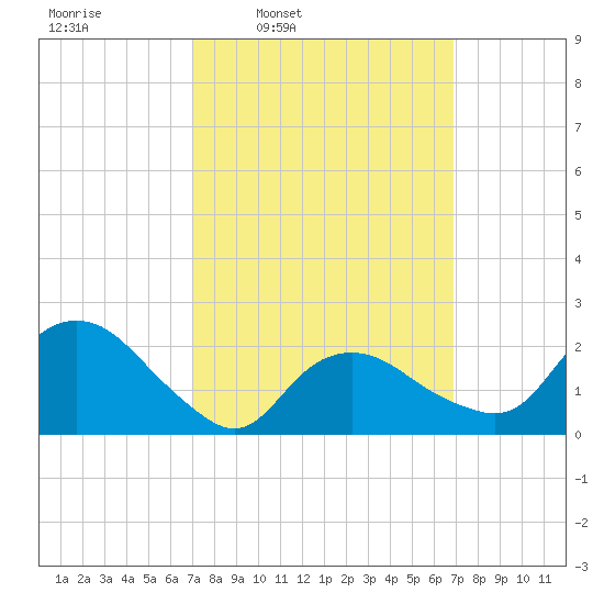 Silver Eel Pond tide chart for Monday, March 13, 2023
