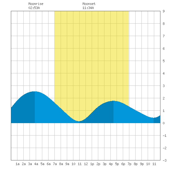 Silver Eel Pond tide chart for Wednesday, March 15, 2023