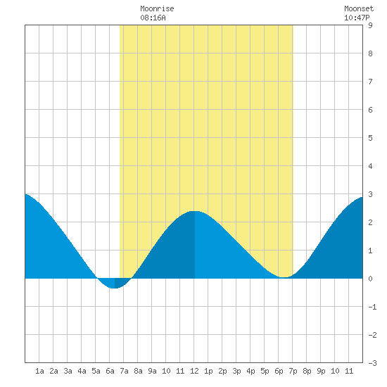 Silver Eel Pond tide chart for Friday, March 24, 2023