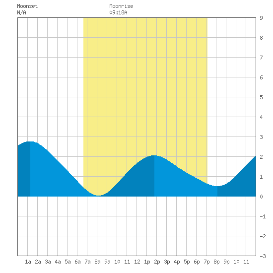 Silver Eel Pond tide chart for Sunday, March 26, 2023