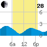 Silver Eel Pond tide chart for Tuesday, March 28, 2023