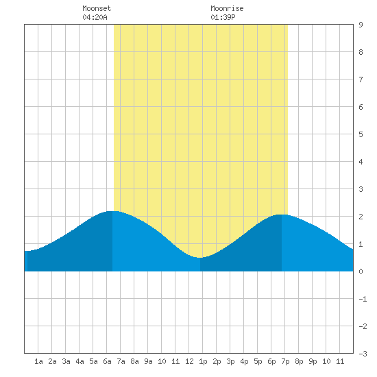 Silver Eel Pond tide chart for Friday, March 31, 2023