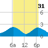 Silver Eel Pond tide chart for Friday, March 31, 2023