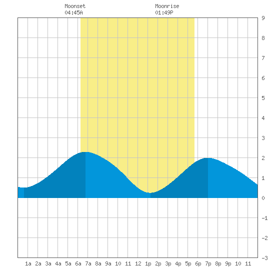 Silver Eel Pond tide chart for Friday, March 3, 2023