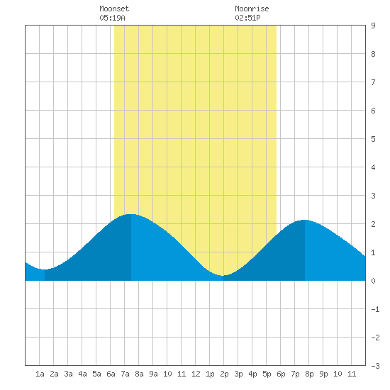 Silver Eel Pond tide chart for Saturday, March 4, 2023