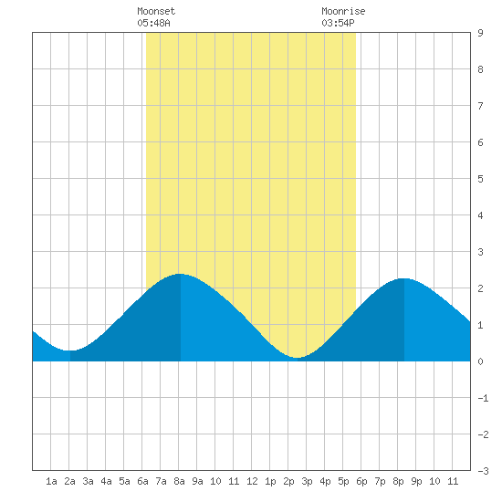 Silver Eel Pond tide chart for Sunday, March 5, 2023
