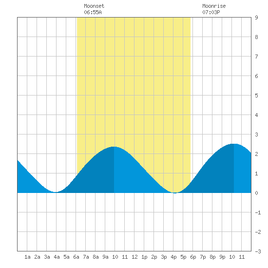 Silver Eel Pond tide chart for Wednesday, March 8, 2023