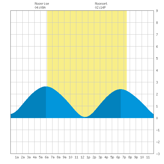 Silver Eel Pond tide chart for Saturday, April 15, 2023