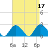 Silver Eel Pond tide chart for Monday, April 17, 2023