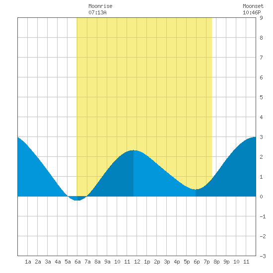 Silver Eel Pond tide chart for Saturday, April 22, 2023
