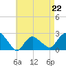 Silver Eel Pond tide chart for Saturday, April 22, 2023
