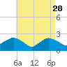 Silver Eel Pond tide chart for Friday, April 28, 2023