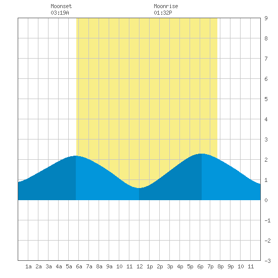 Silver Eel Pond tide chart for Saturday, April 29, 2023