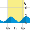 Silver Eel Pond tide chart for Monday, April 3, 2023