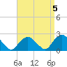 Silver Eel Pond tide chart for Wednesday, April 5, 2023