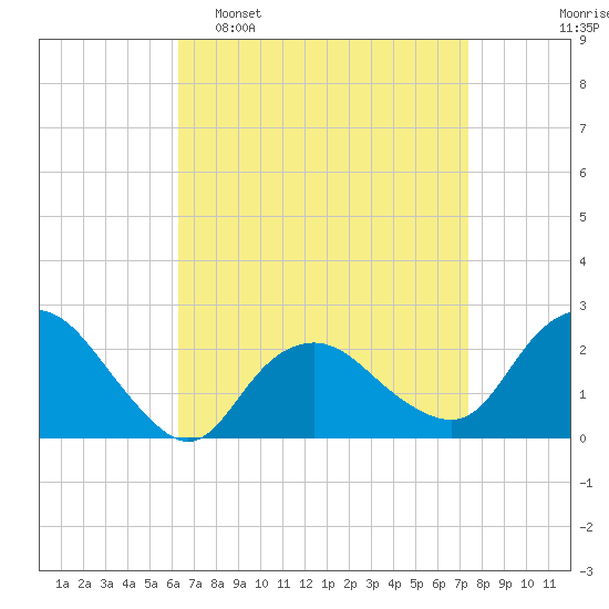 Silver Eel Pond tide chart for Sunday, April 9, 2023