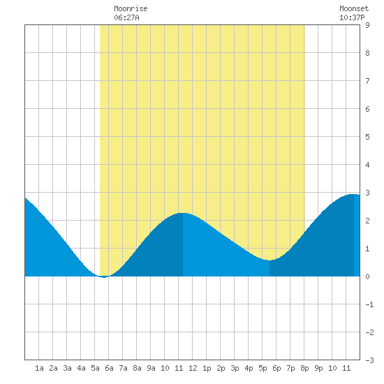 Silver Eel Pond tide chart for Sunday, May 21, 2023