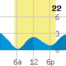 Silver Eel Pond tide chart for Monday, May 22, 2023