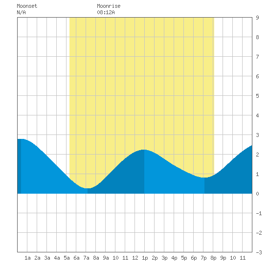 Silver Eel Pond tide chart for Tuesday, May 23, 2023