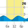 Silver Eel Pond tide chart for Friday, May 26, 2023