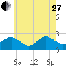 Silver Eel Pond tide chart for Saturday, May 27, 2023