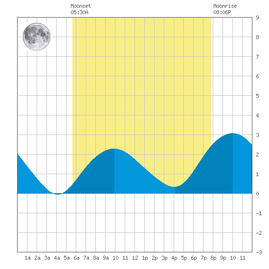 Silver Eel Pond tide chart for Friday, May 5, 2023