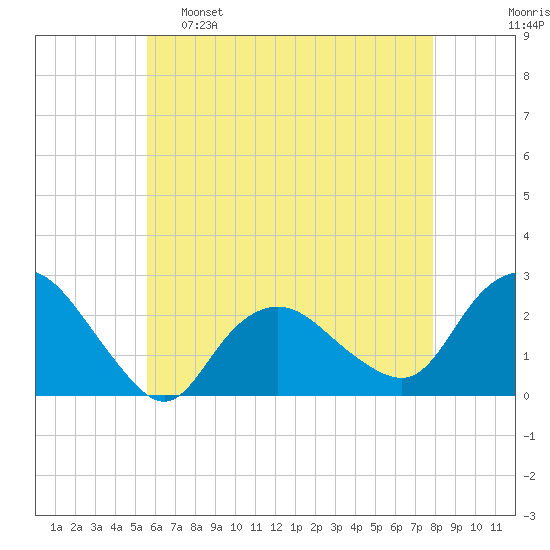 Silver Eel Pond tide chart for Monday, May 8, 2023