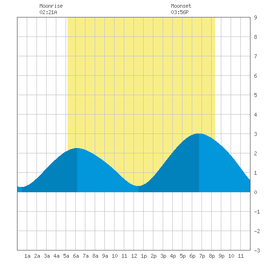 Silver Eel Pond tide chart for Tuesday, June 13, 2023