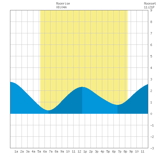 Silver Eel Pond tide chart for Wednesday, June 21, 2023
